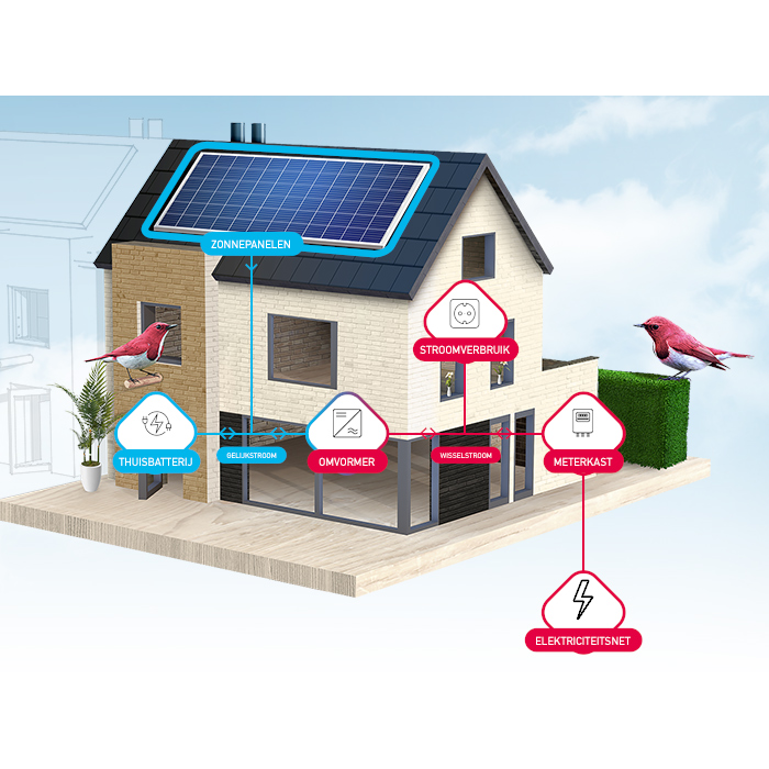 Warmtepompen en zonnepanelen