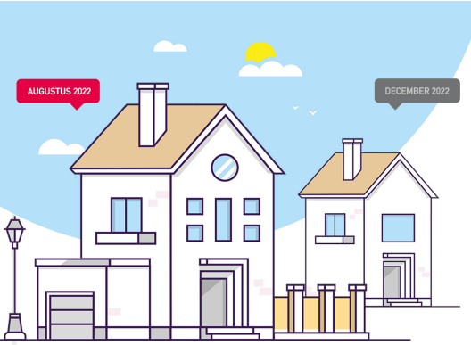 HOE LANGER JE WACHT. HOE MINDER HUIS JE KRIJGT VOOR HETZELFDE GELD.